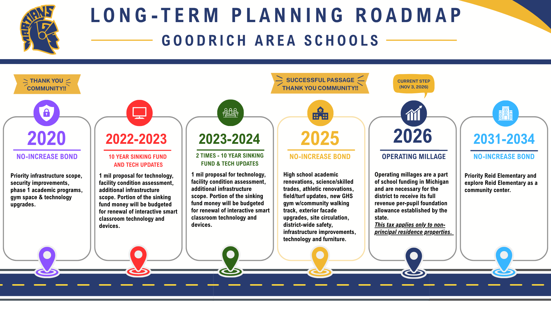 A long-term planning roadmap for Goodrich Area Schools detailing goals and phases from 2020 through 2031-2034.